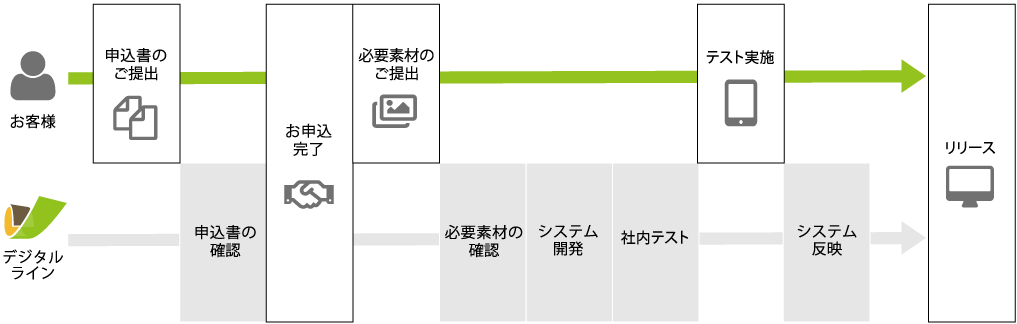 Lineソリューション Webシステム開発はデジタルライン